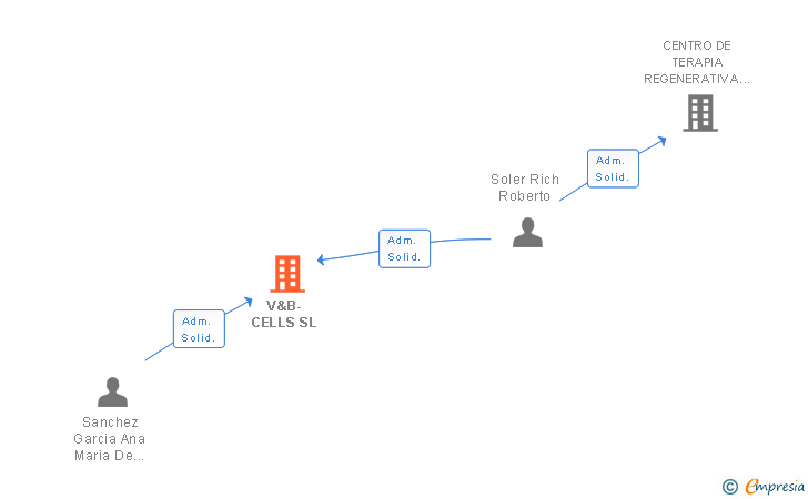 Vinculaciones societarias de V&B-CELLS SL