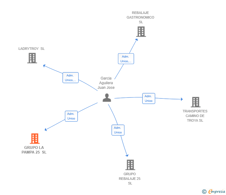 Vinculaciones societarias de GRUPO LA PAMPA 25 SL