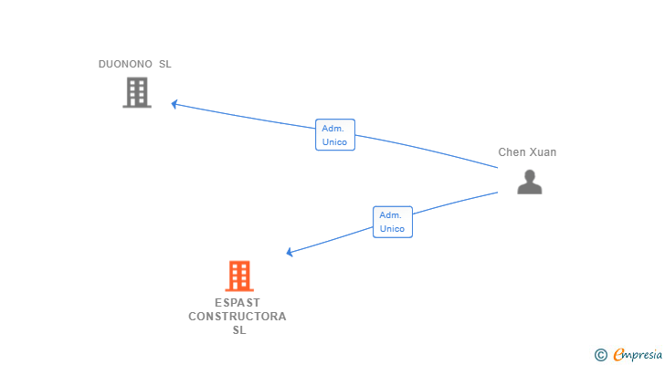 Vinculaciones societarias de ESPAST CONSTRUCTORA SL