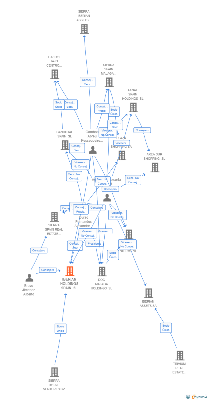 Vinculaciones societarias de IBERIAN HOLDINGS SPAIN SL (EXTINGUIDA)