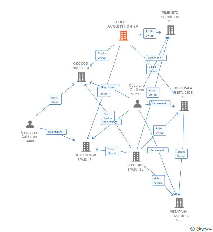 Vinculaciones societarias de PROSIL ACQUISITION SA