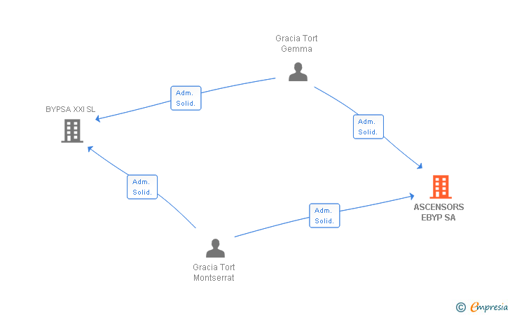 Vinculaciones societarias de ASCENSORS EBYP SA