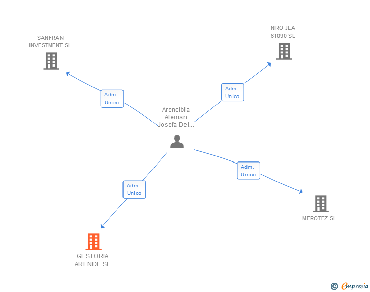 Vinculaciones societarias de GESTORIA ARENDE SL