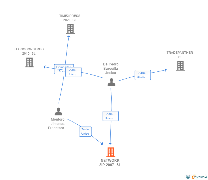 Vinculaciones societarias de NETWORK 2IP 2007 SL