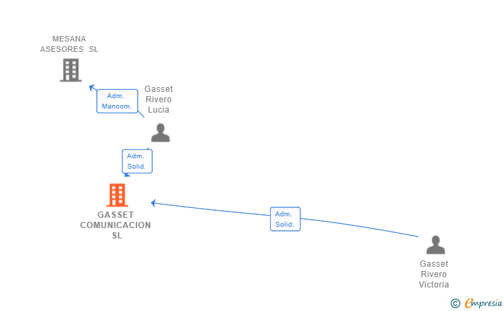 Vinculaciones societarias de GASSET COMUNICACION SL