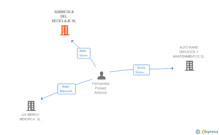 Vinculaciones societarias de SUBBETICA DEL RECICLAJE SL