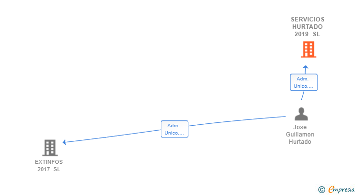 Vinculaciones societarias de SERVICIOS HURTADO 2019 SL
