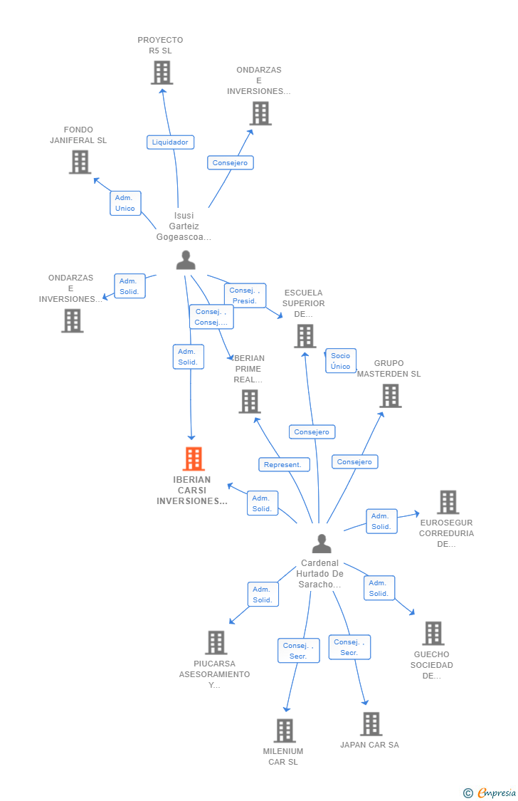 Vinculaciones societarias de IBERIAN CARSI INVERSIONES SL