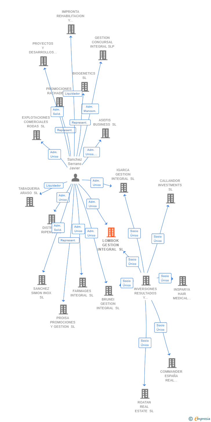 Vinculaciones societarias de LOMBOK GESTION INTEGRAL SL