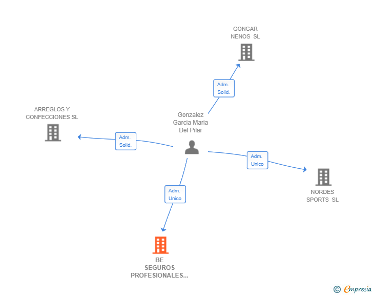 Vinculaciones societarias de BE SEGUROS PROFESIONALES AGENCIA DE SUSCRIPCION SL