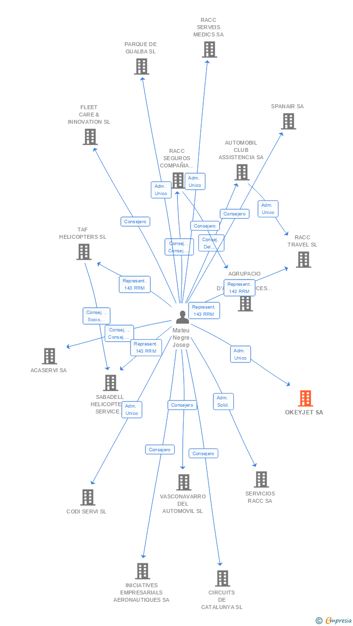 Vinculaciones societarias de OKEYJET SA