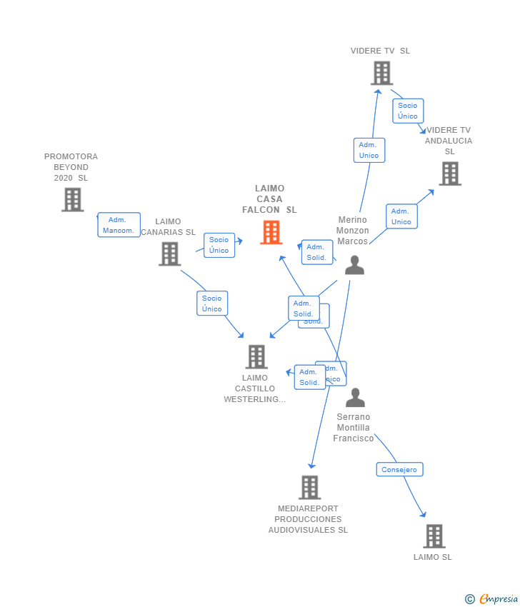 Vinculaciones societarias de LAIMO CASA FALCON SL