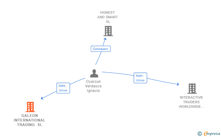 Vinculaciones societarias de GALEON INTERNATIONAL TRADING SL