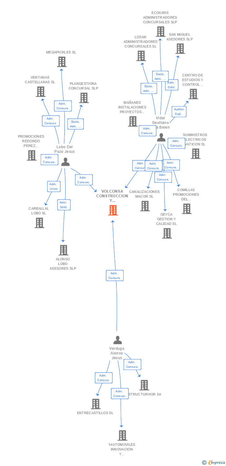 Vinculaciones societarias de VOLCONSA CONSTRUCCION Y DESARROLLO DE SERVICIOS SA