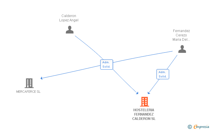 Vinculaciones societarias de HOSTELERIA FERNANDEZ CALDERON SL