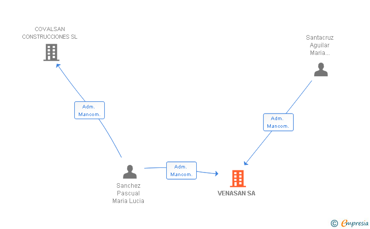 Vinculaciones societarias de VENASAN SA