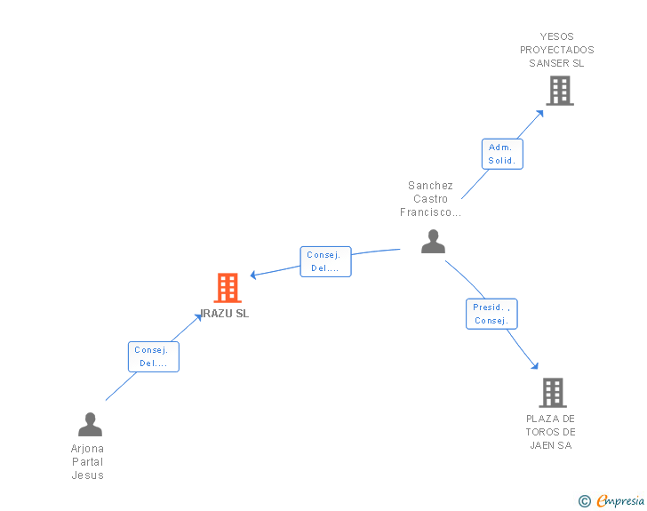 Vinculaciones societarias de IRAZU SL