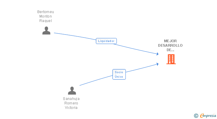 Vinculaciones societarias de MEJOR DESARROLLO DE PRODUCTO SL