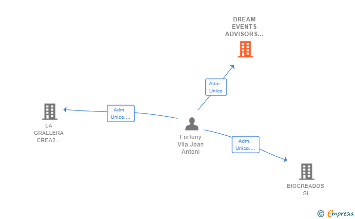 Vinculaciones societarias de DREAM EVENTS ADVISORS SL