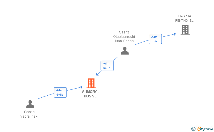 Vinculaciones societarias de SUMOFIC-DOS SL