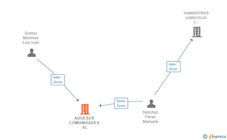 Vinculaciones societarias de ADGESER COMUNIDADES SL