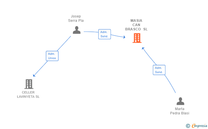 Vinculaciones societarias de MASIA CAN BRASCO SL