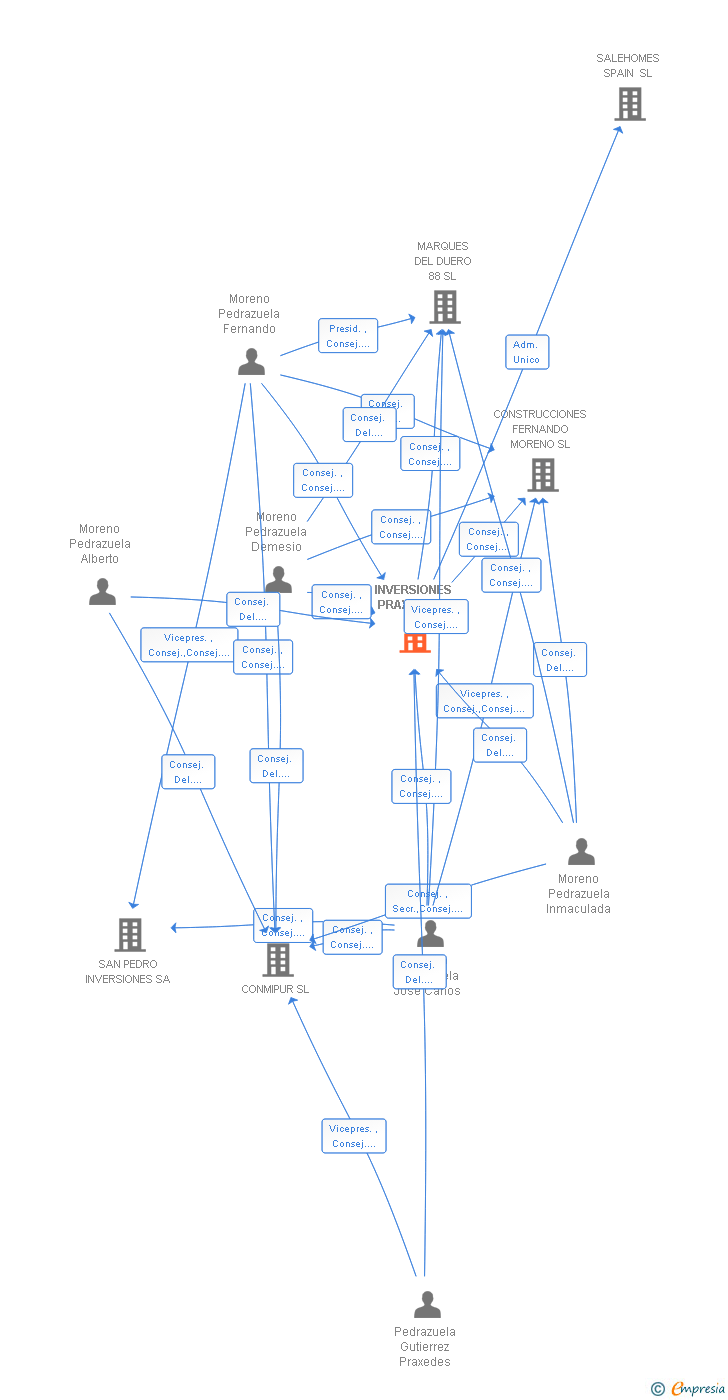 Vinculaciones societarias de INVERSIONES PRAXFER SL