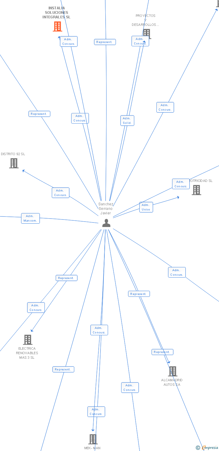 Vinculaciones societarias de INSTALIA SOLUCIONES INTEGRALES SL