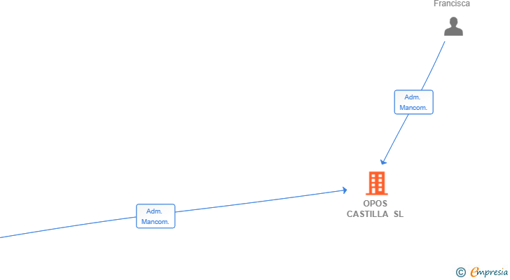 Vinculaciones societarias de OPOS CASTILLA SL
