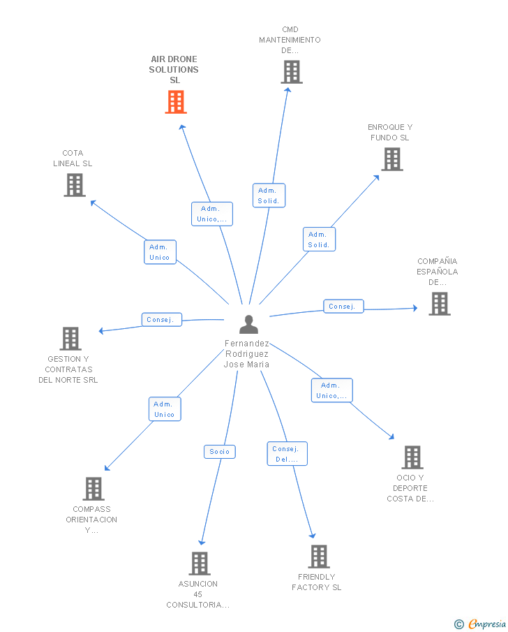 Vinculaciones societarias de AIR DRONE SOLUTIONS SL