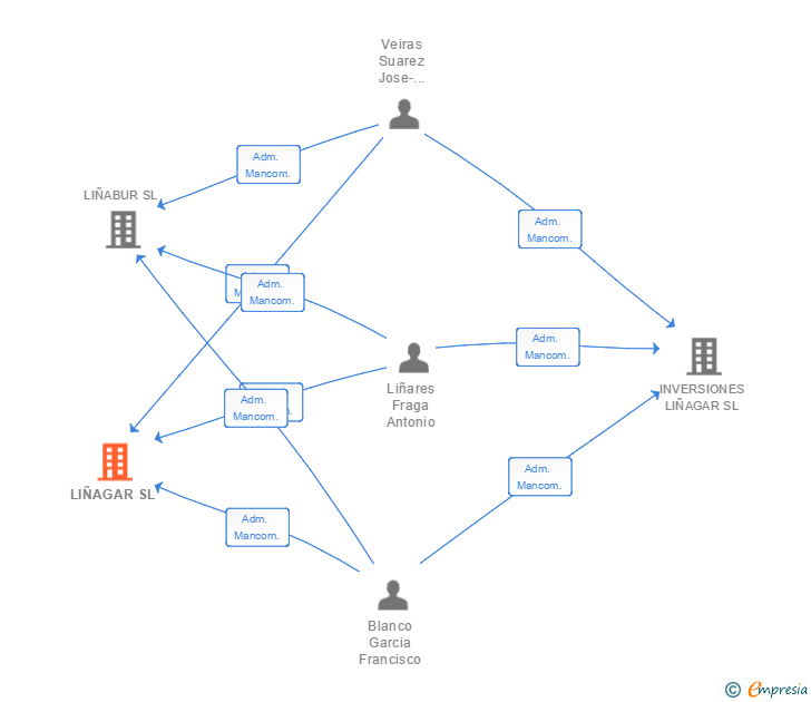 Vinculaciones societarias de LIÑAGAR SL
