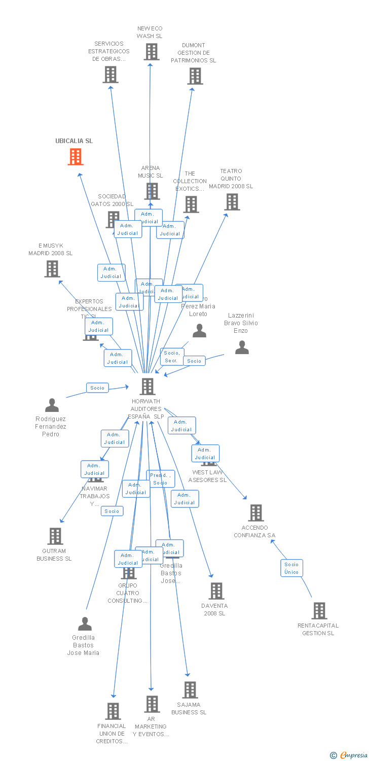 Vinculaciones societarias de UBICALIA SL