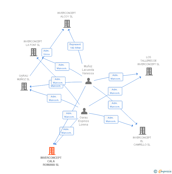 Vinculaciones societarias de INVERCONCEPT CALA ROMANA SL
