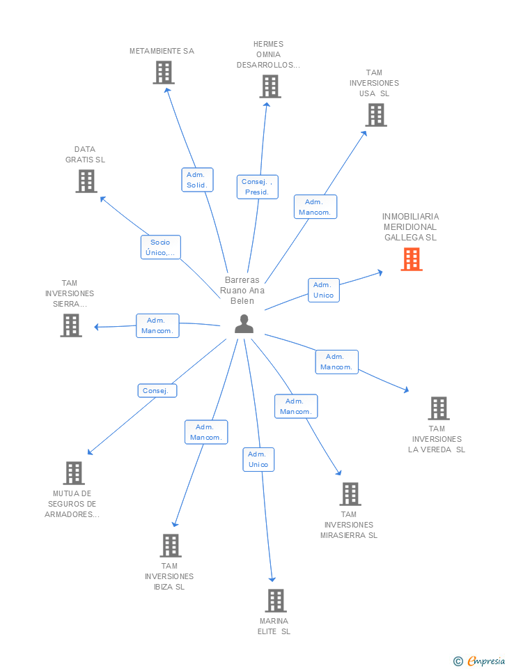 Vinculaciones societarias de INMOBILIARIA MERIDIONAL GALLEGA SL