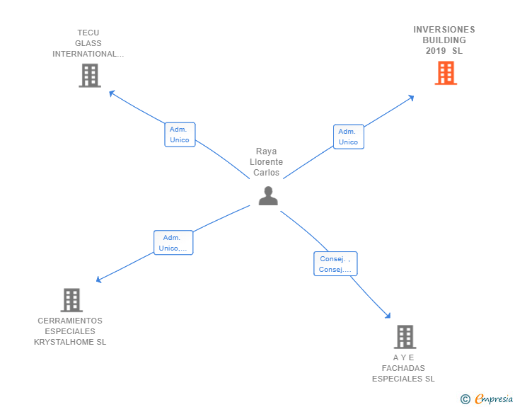 Vinculaciones societarias de INVERSIONES BUILDING 2019 SL