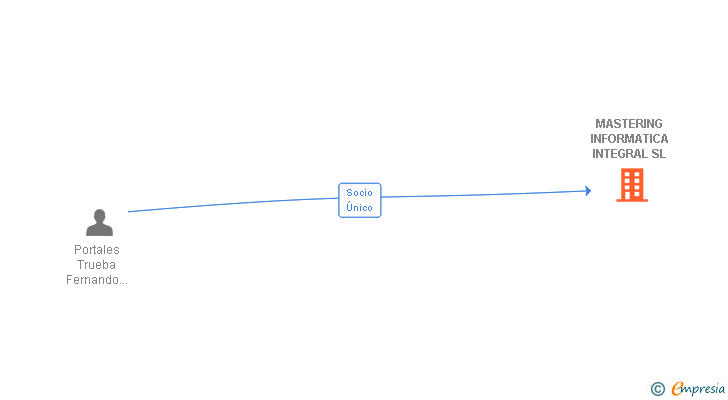Vinculaciones societarias de MASTERING INFORMATICA INTEGRAL SL
