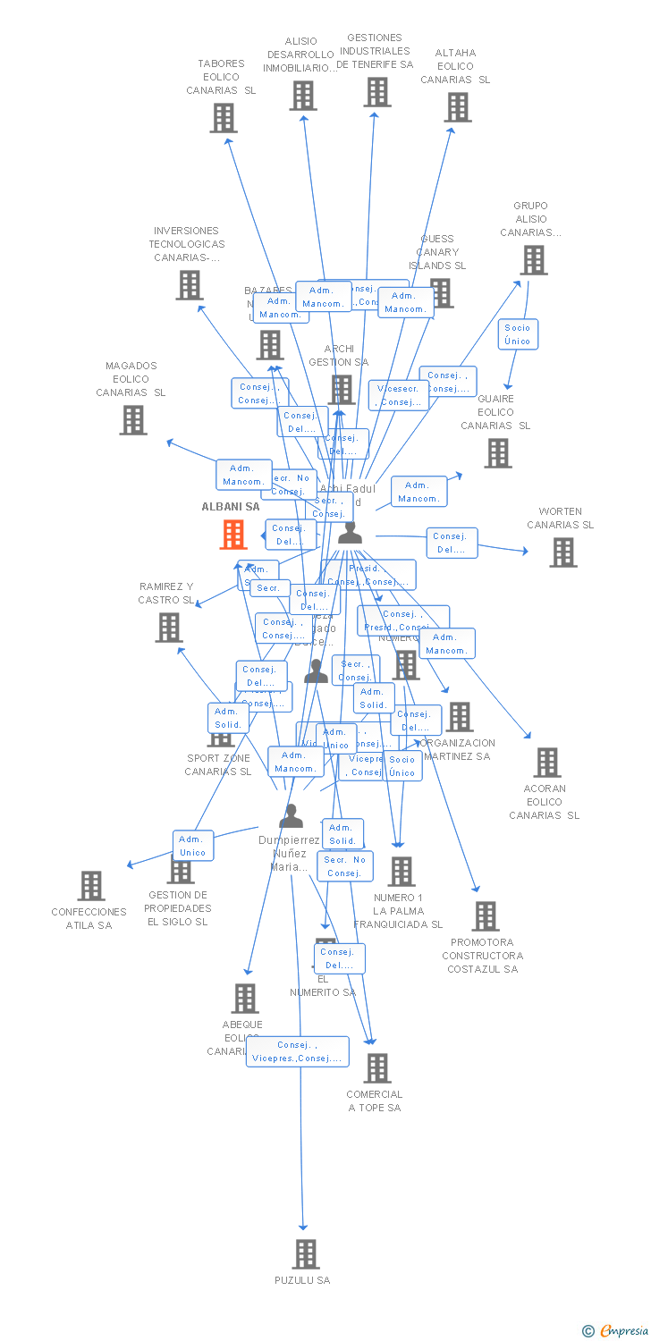 Vinculaciones societarias de ALBANI SA