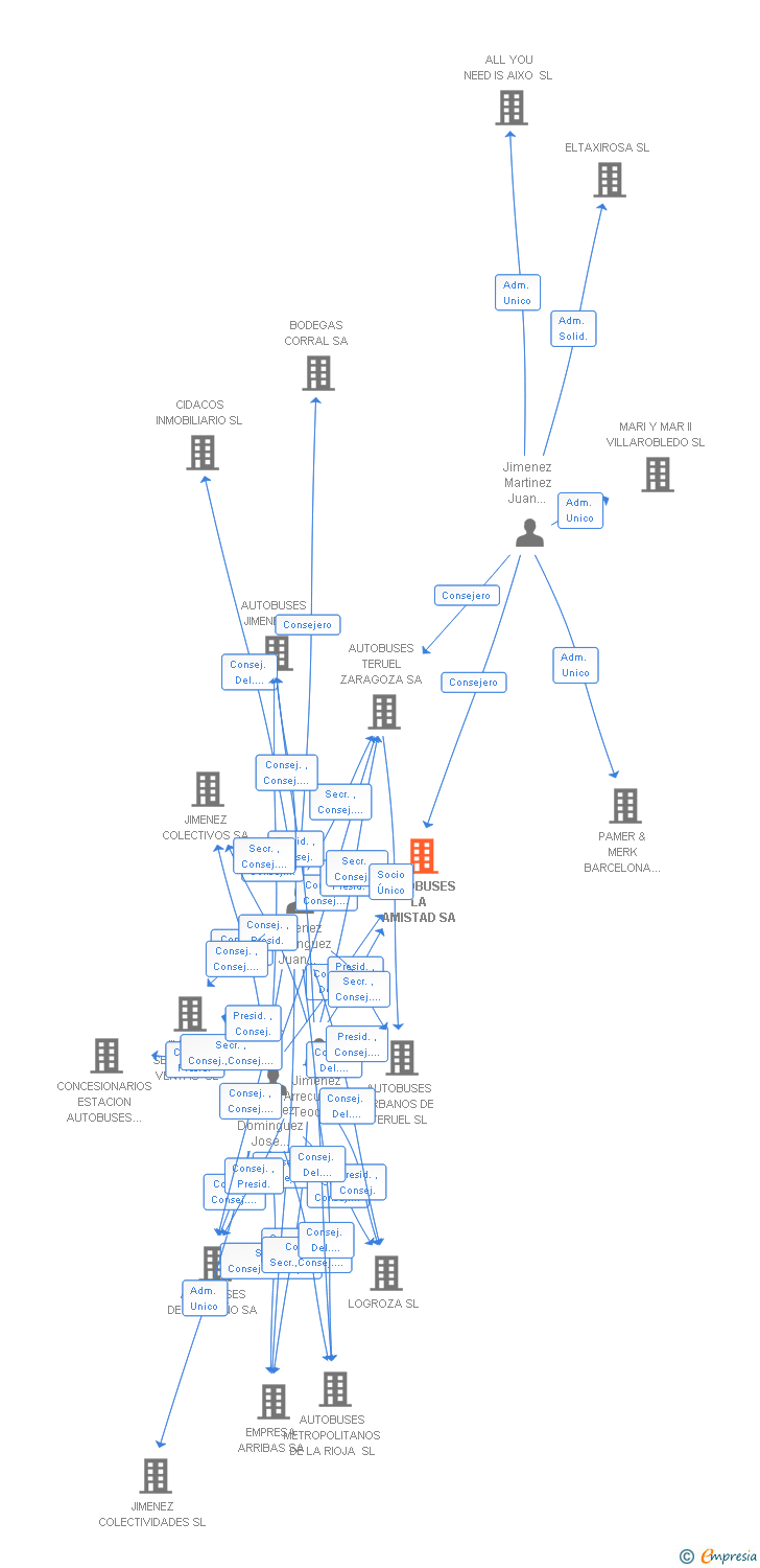Vinculaciones societarias de AUTOBUSES LA AMISTAD SA