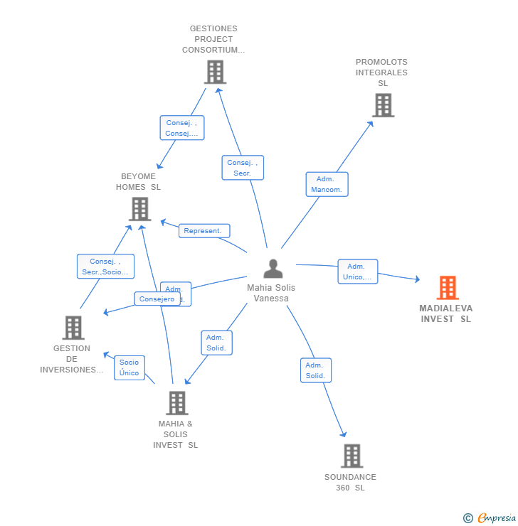 Vinculaciones societarias de MADIALEVA INVEST SL