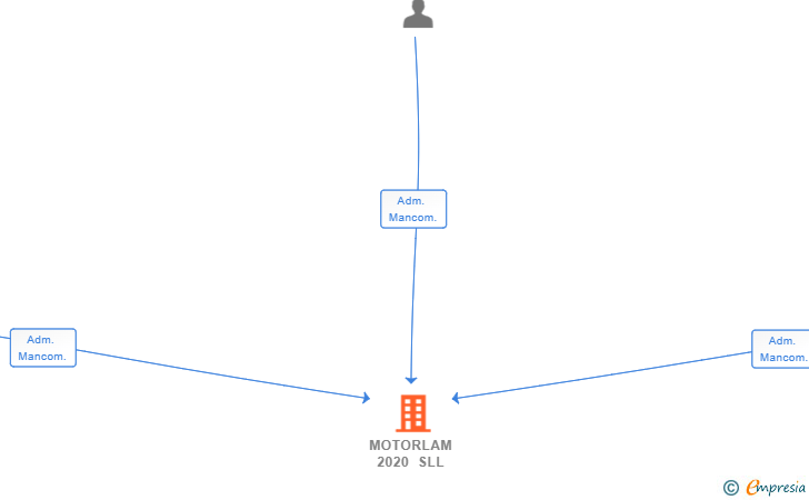 Vinculaciones societarias de MOTORLAM 2020 SLL
