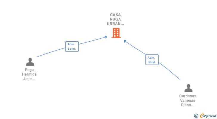 Vinculaciones societarias de CASA PUGA URBAN GRILL SL