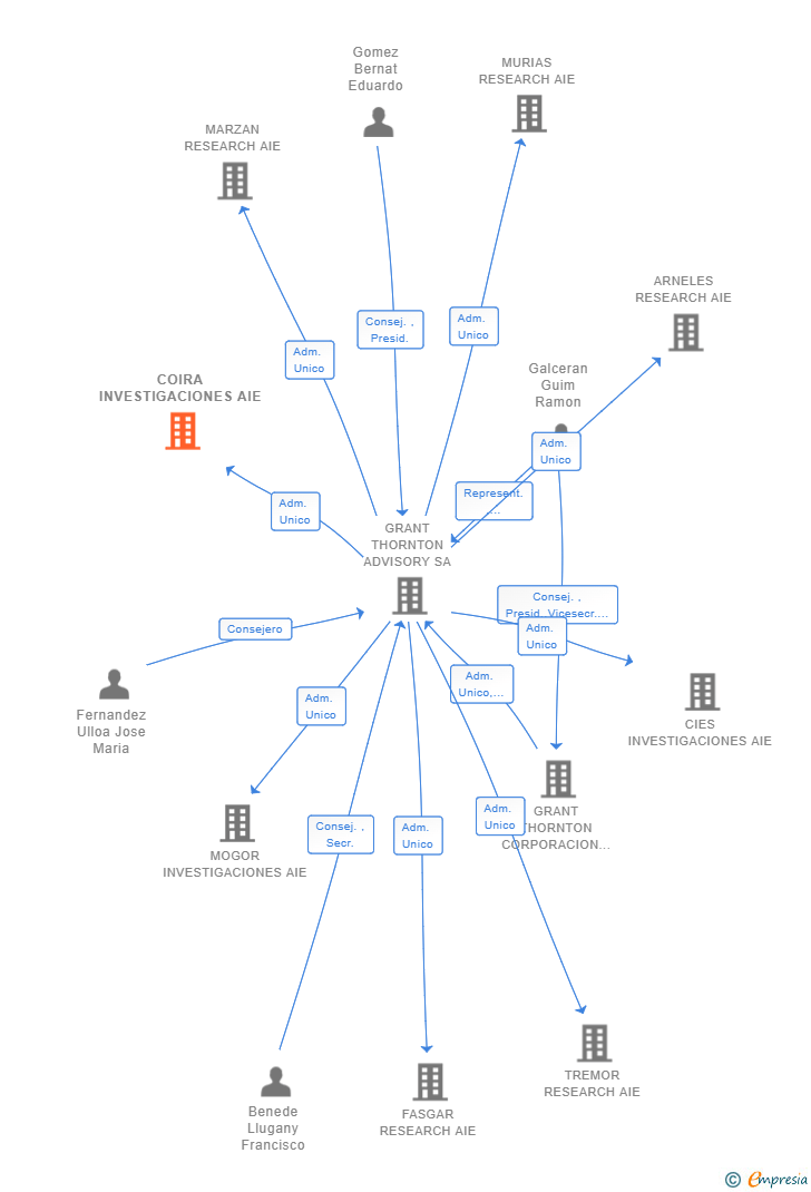 Vinculaciones societarias de COIRA INVESTIGACIONES AIE