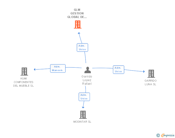 Vinculaciones societarias de GLM GESTION GLOBAL DE LIQUIDEZ SL