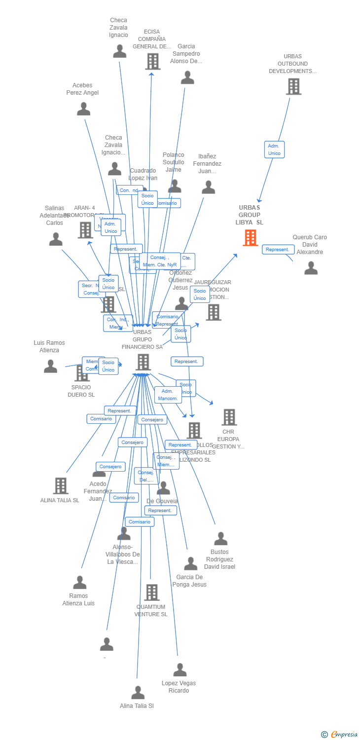 Vinculaciones societarias de URBAS GROUP LIBYA SL