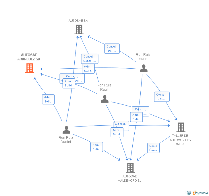 Vinculaciones societarias de AUTOSAE ARANJUEZ SA