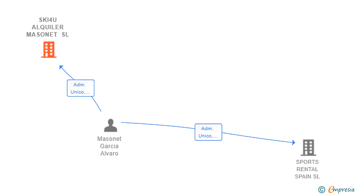 Vinculaciones societarias de SKI4U ALQUILER MASONET SL