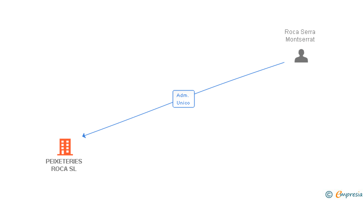 Vinculaciones societarias de PEIXETERIES ROCA SL