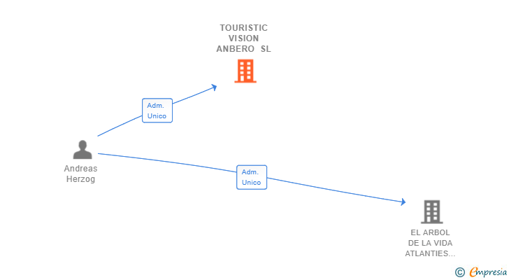 Vinculaciones societarias de TOURISTIC VISION ANBERO SL (EXTINGUIDA)