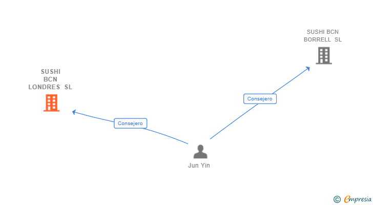 Vinculaciones societarias de SUSHI BCN LONDRES SL