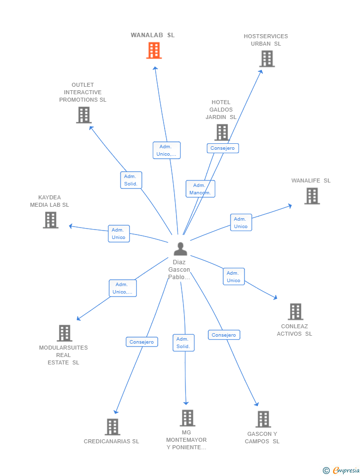 Vinculaciones societarias de WANALAB SL